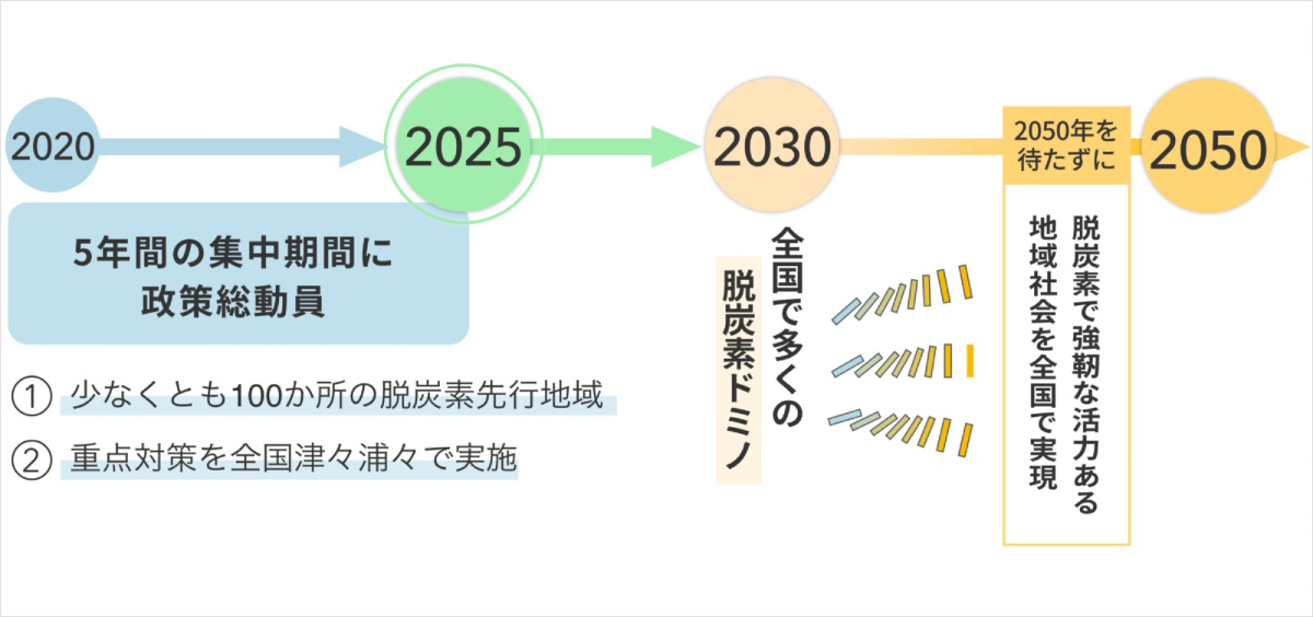 區域脫碳-日本-JAPAN-日本環境省-綠電-碳排放-環保-節能-淨零